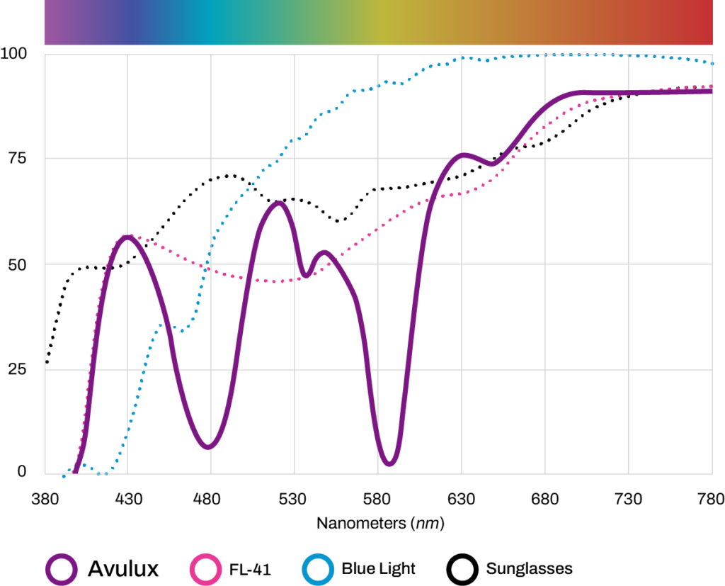 Avulux-Spectrum Comparison